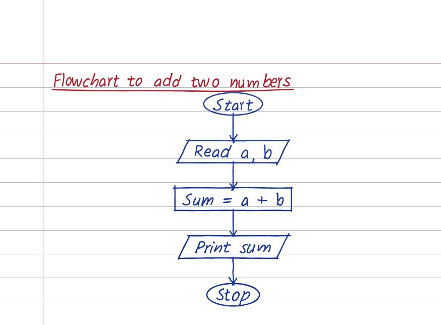 A hand-drawn flowchart