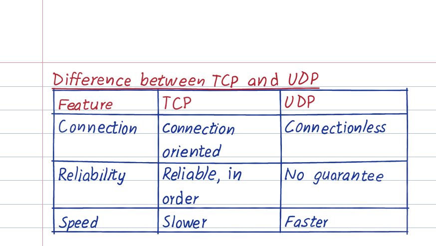 A handwritten table comparing TCP and UDP, ruled in pen